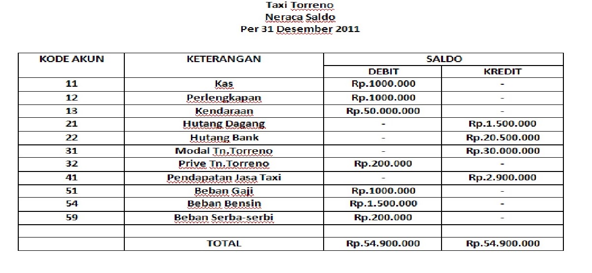YOGI ATRISA contoh neraca saldo dan laporan keuangan