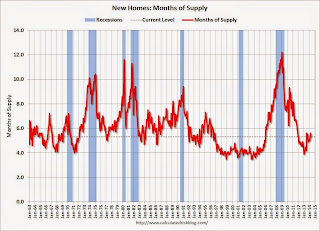 New Home Sales, Months of Supply