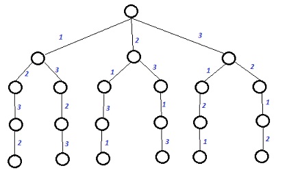 Java Program For Graph Coloring Using Backtracking