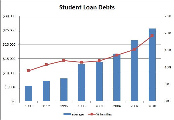 Debt Free Charts Student Loan