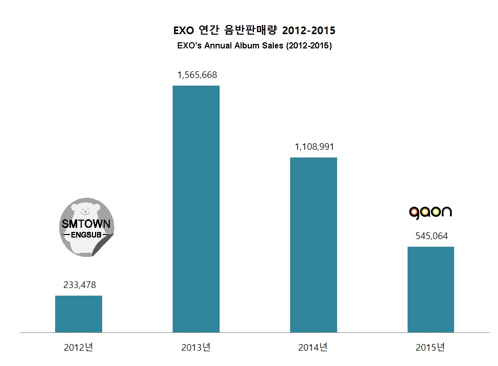 [GAON] EXO's Annual Album Sales Chart for the Year 2012- March 2015