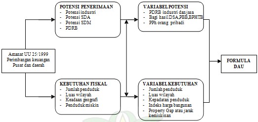 Pengertian Dana Alokasi Umum