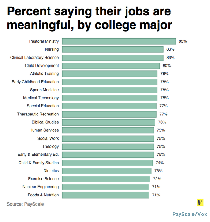 Ministry majors with most jobs Ministry majors with most jobs