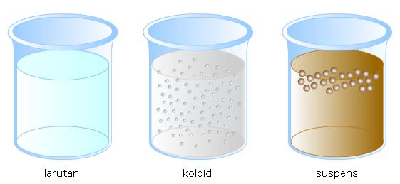 PERBEDAAN LARUTAN, KOLOID DAN SUSPENSI This is My Style