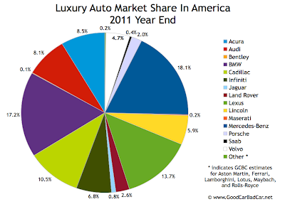 U.S. luxury auto brand market share chart 2011 year end