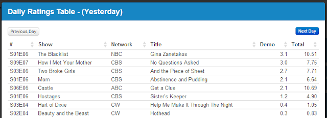 Final Adjusted TV Ratings for Monday 28th October 2013