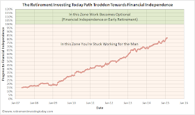 The Retirement Investing Today Path Trodden Towards Financial Independence