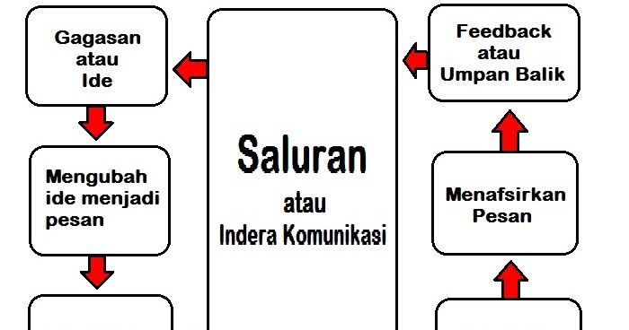 Proses Komunikasi | Aneka ilmu