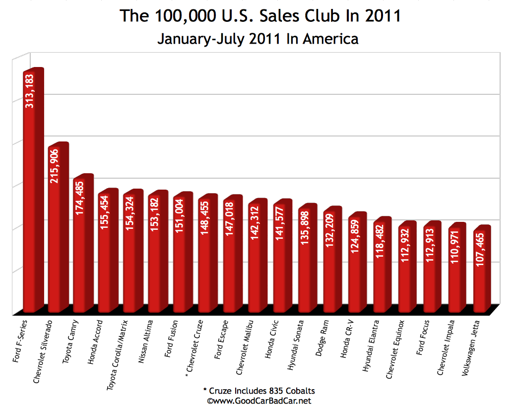 America's 100,000 Vehicle Sales Club Through July 2011 GCBC