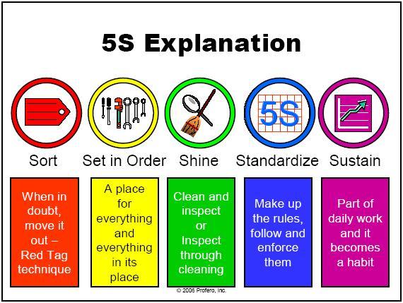 Seiketsu-5S NashaCors: 5S กับ 5ส คืออะไร