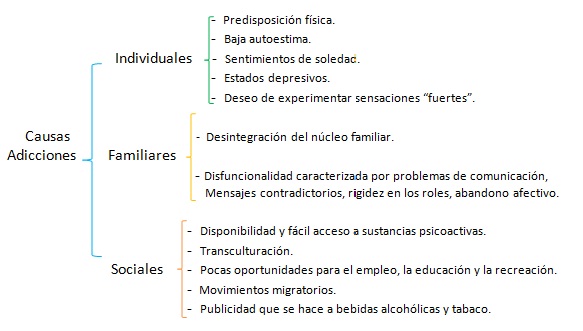 Prevenir dating Como adicciones