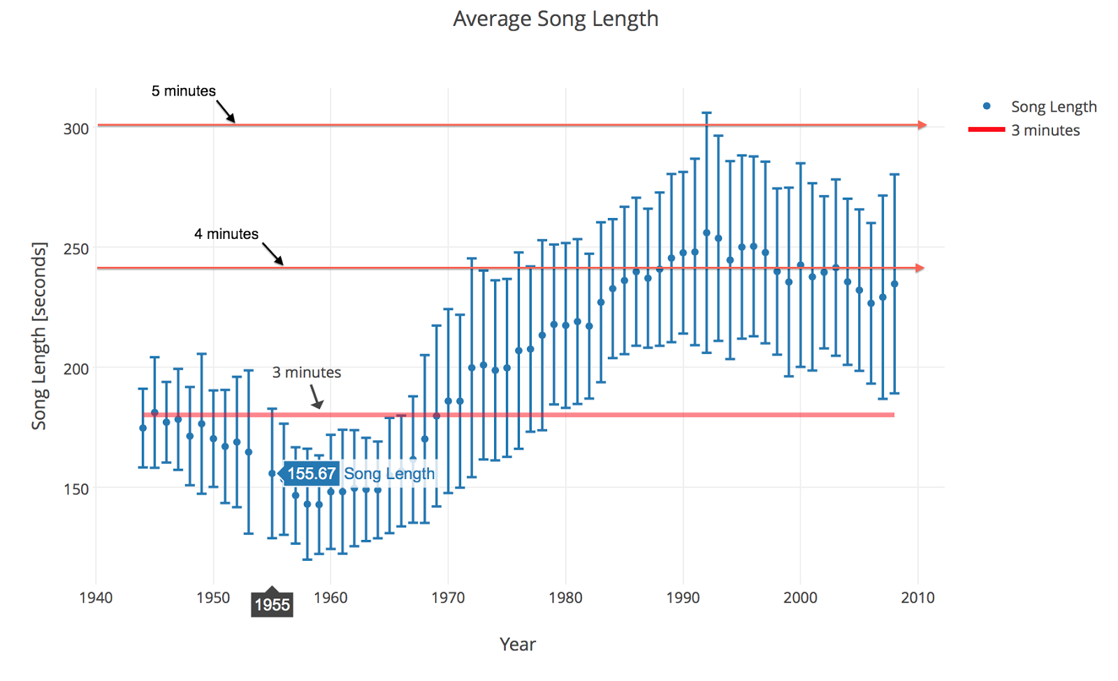 BeeLine Songs and Goldfish