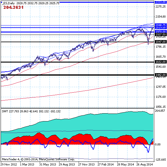 S&P500. Рынок протестировал зону среднесрочной цели 2019.00.
