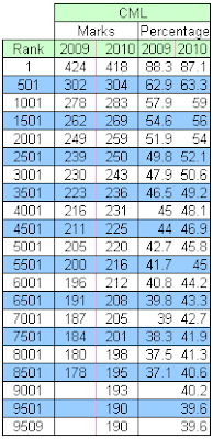 IIT JEE Common Merit List Rank vs. Marks