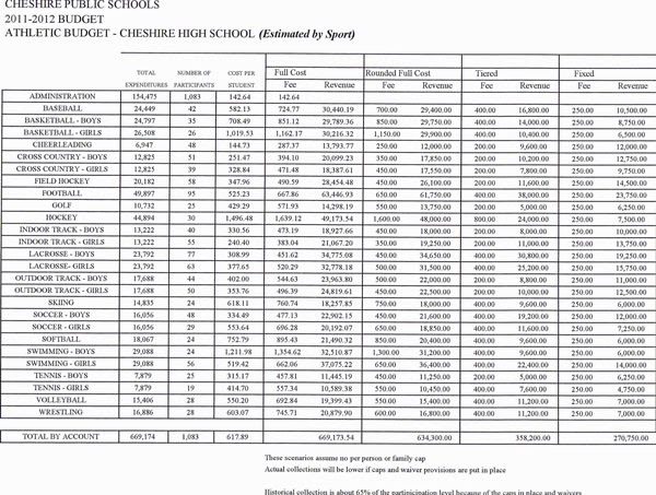 high school athletic budget