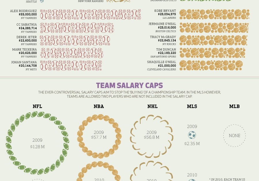 Soccer Salaries Infographic Online Marketing Trends