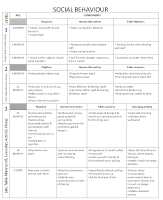 Mary Sheridan Child Development Chart