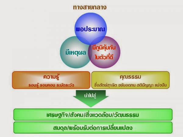 เศรษฐกิจไทยชะลอตัว