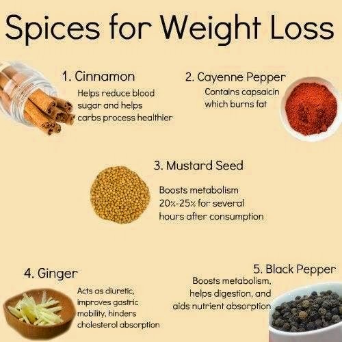 Best Spices For Weight Loss iFitnessTrainer