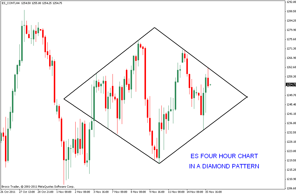Stock Market Chart Analysis ES Diamond pattern