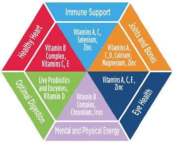 Vitamins What They Do Chart