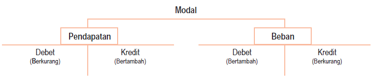 Mekanisme Debet Dan Kredit Akuntansi
