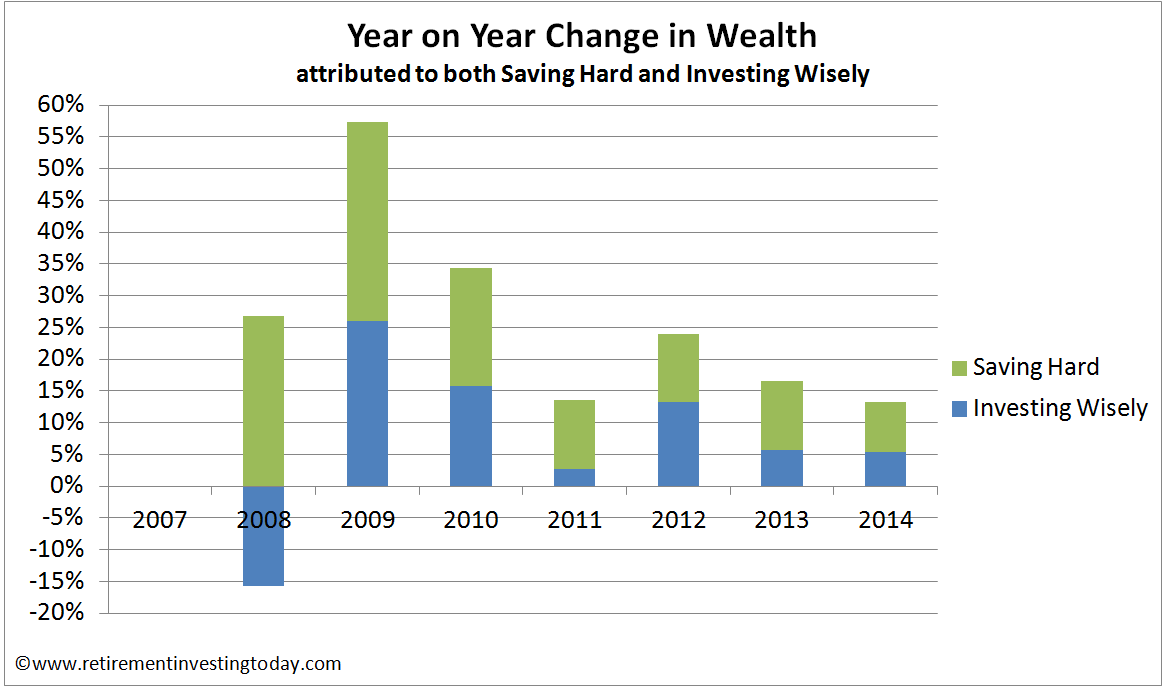 Year on Year Change in Wealth from Savings and Investing Returns