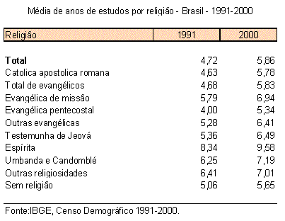 ESPÍRITAS SÃO OS RELIGIOSOS COM MAIS TEMPO DE ESTUDO NO BRASIL (CENSO IBGE ANO 2000)