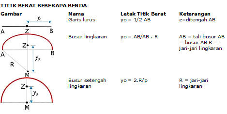 Pusat Massa Dan Titik Berat