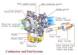 Bagian-bagian Pada Karburator Sepeda Motor | Ilmu Bengkel