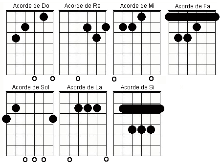 aprendiendo las partes de la guitarra