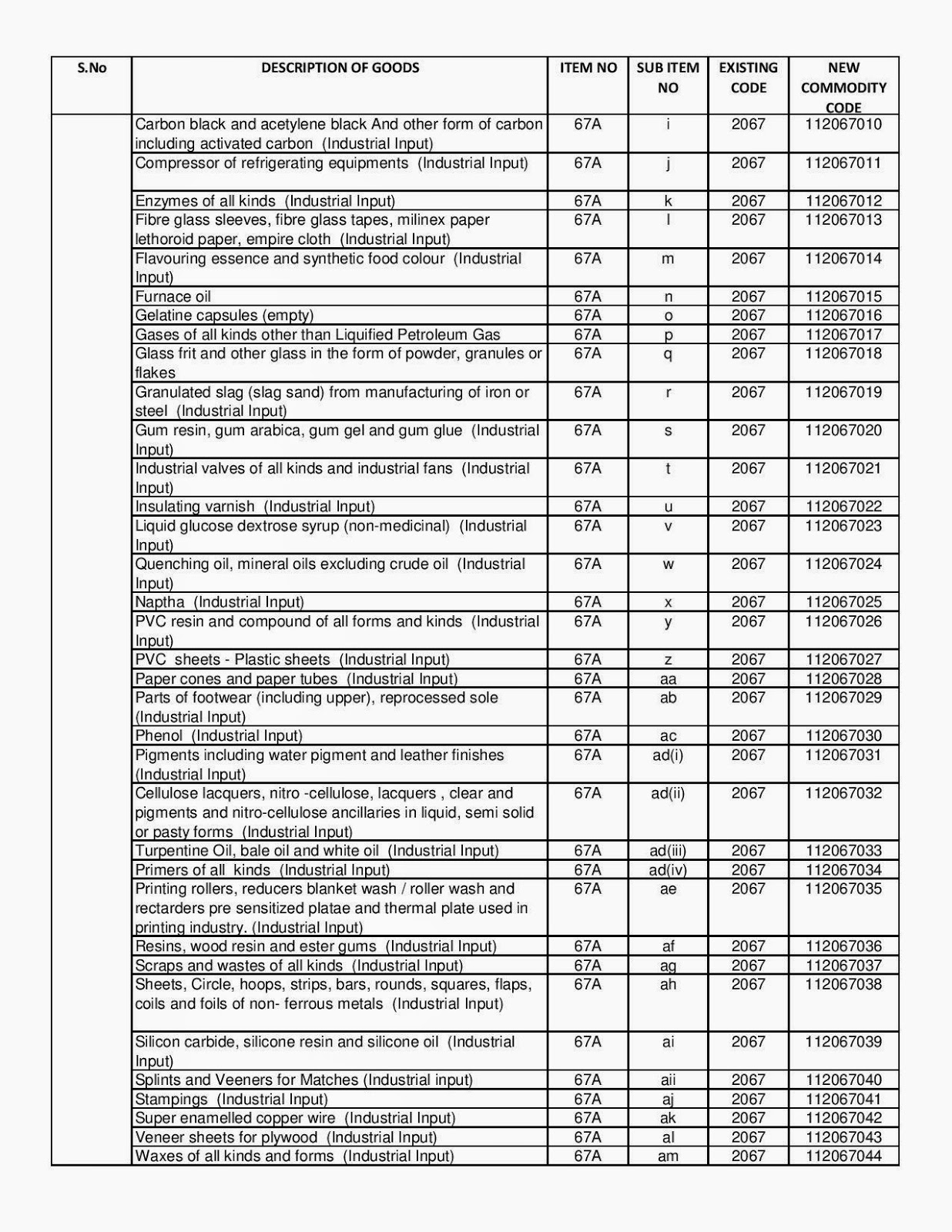 VAT COMMODITY CODES RECODIFICATION EFFECT FROM APRIL 2015 RETURNS