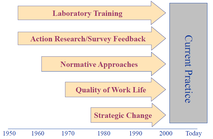E Hrm Inc Organization Development Od Definitions And Five Stems Of Od Practice