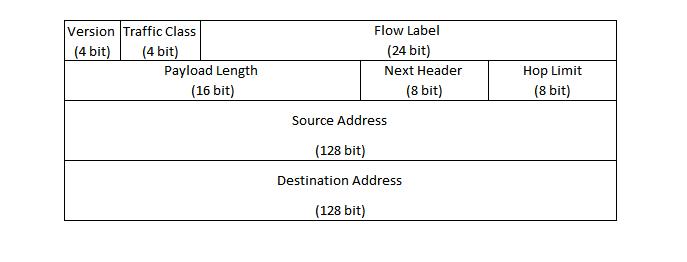 Ipv6 Packet Header
