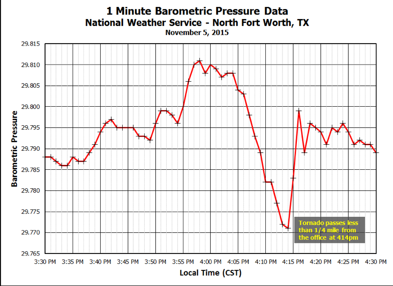 MSE Creative Consulting Blog Pressure Drops When Tornado Passes New Ft