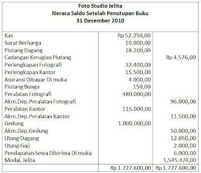 Neraca Saldo Setelah Penutupan Buku