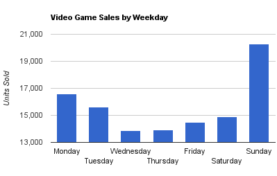 unit sales by day of the week video games vs dvds video game sales charts