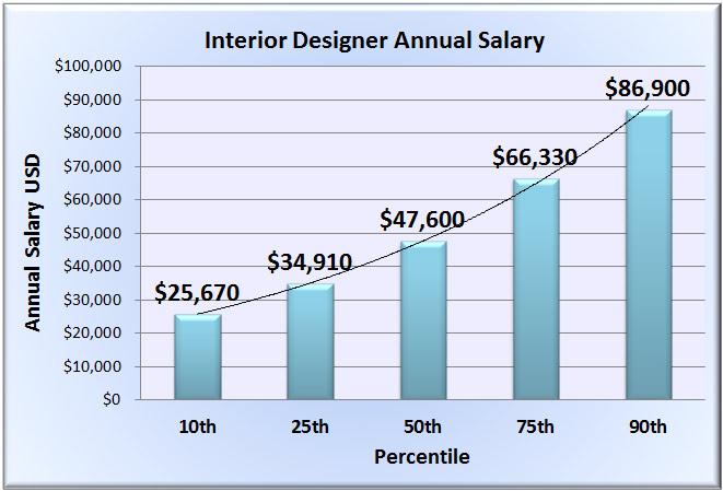 interior design salary in california