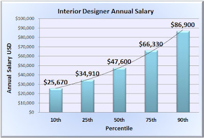 interior salary california