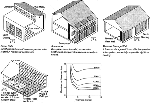 diagram of four passive solar construction