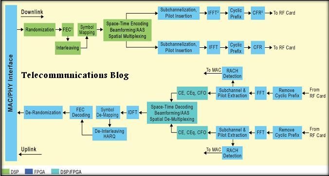 4G LTE structure ~ Telecommunications Blog block diagram 3g 