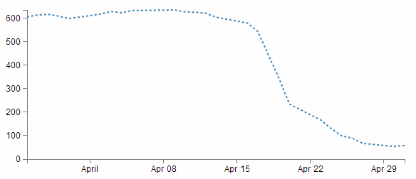 Zoomable Line Chart D3