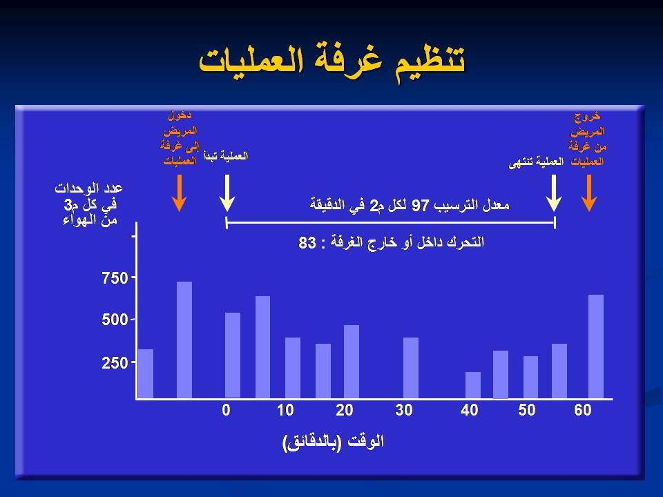 مكافحة عدوى وتلوث المستشفيات غرف العمليات ومكافحة العدوى