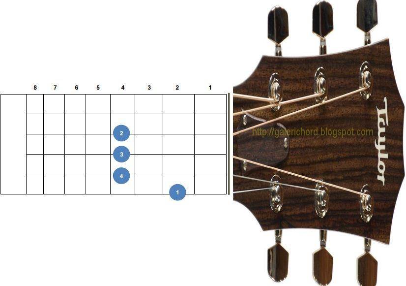 Gambar Chord Gitar Bm