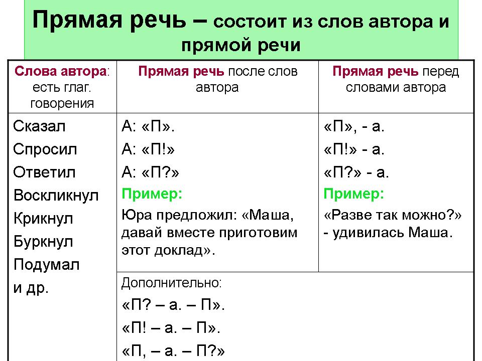 Прямая речь со схемами и примерами Прямая речь со схемами и примерами