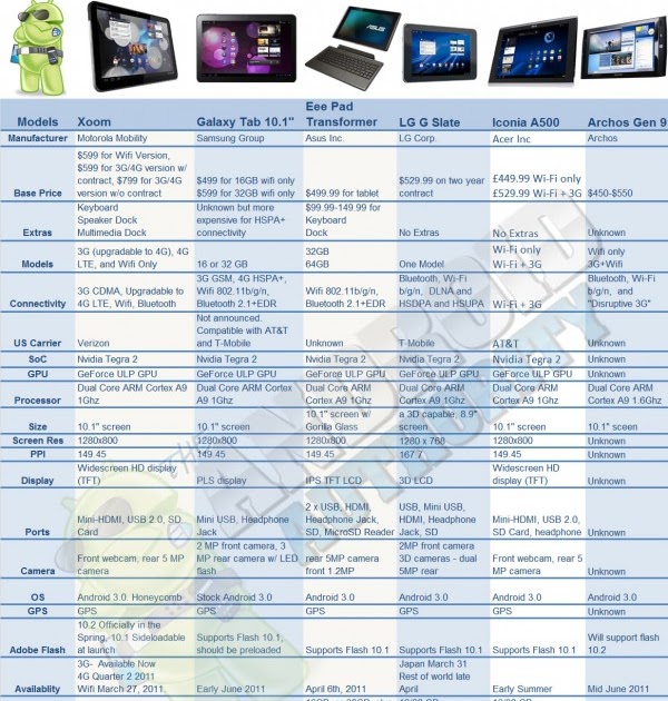 2011 Top 5 Android Tablets Comparison Infographic Online Marketing
