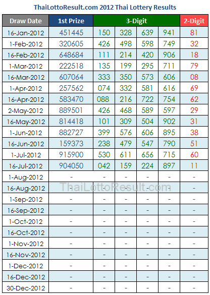 Thai Lotto Vip Total Chart