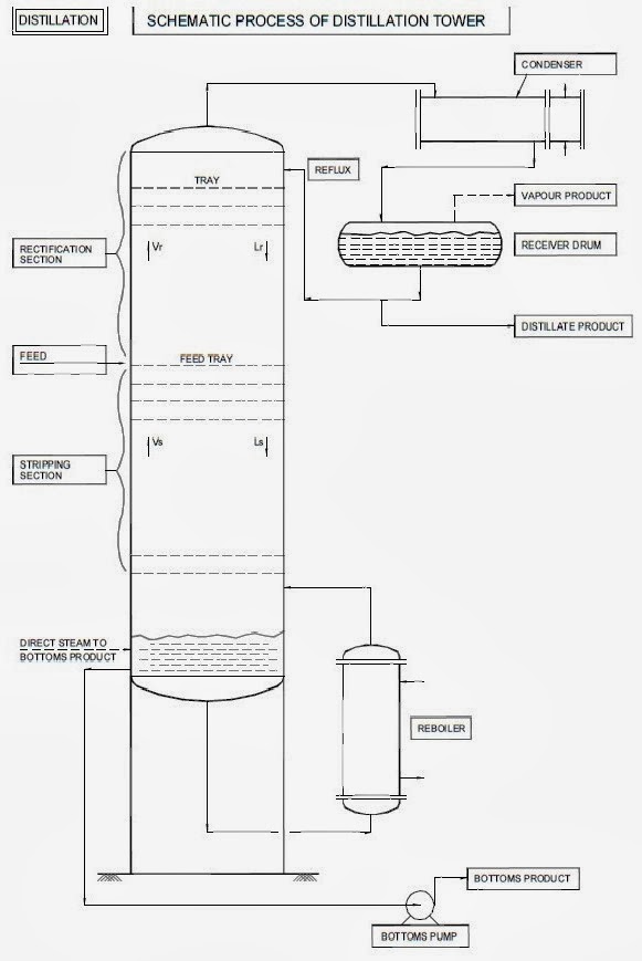 distillation column design Distillation column design the design of a distillation column can be divided into the following steps: 1 specify the degree of separation required: set product specifications. distillation column design Distillation column design the design of a distillation column can be divided into the following steps: 1 specify the degree of separation required: set product specifications.