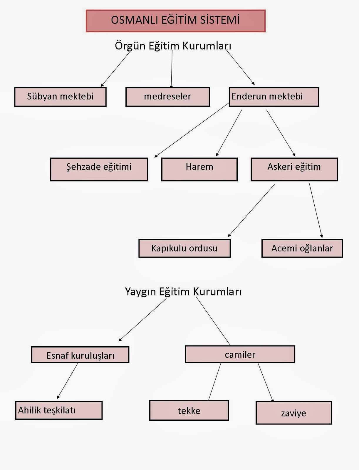 osmanli egitim sistemi kavram haritasi