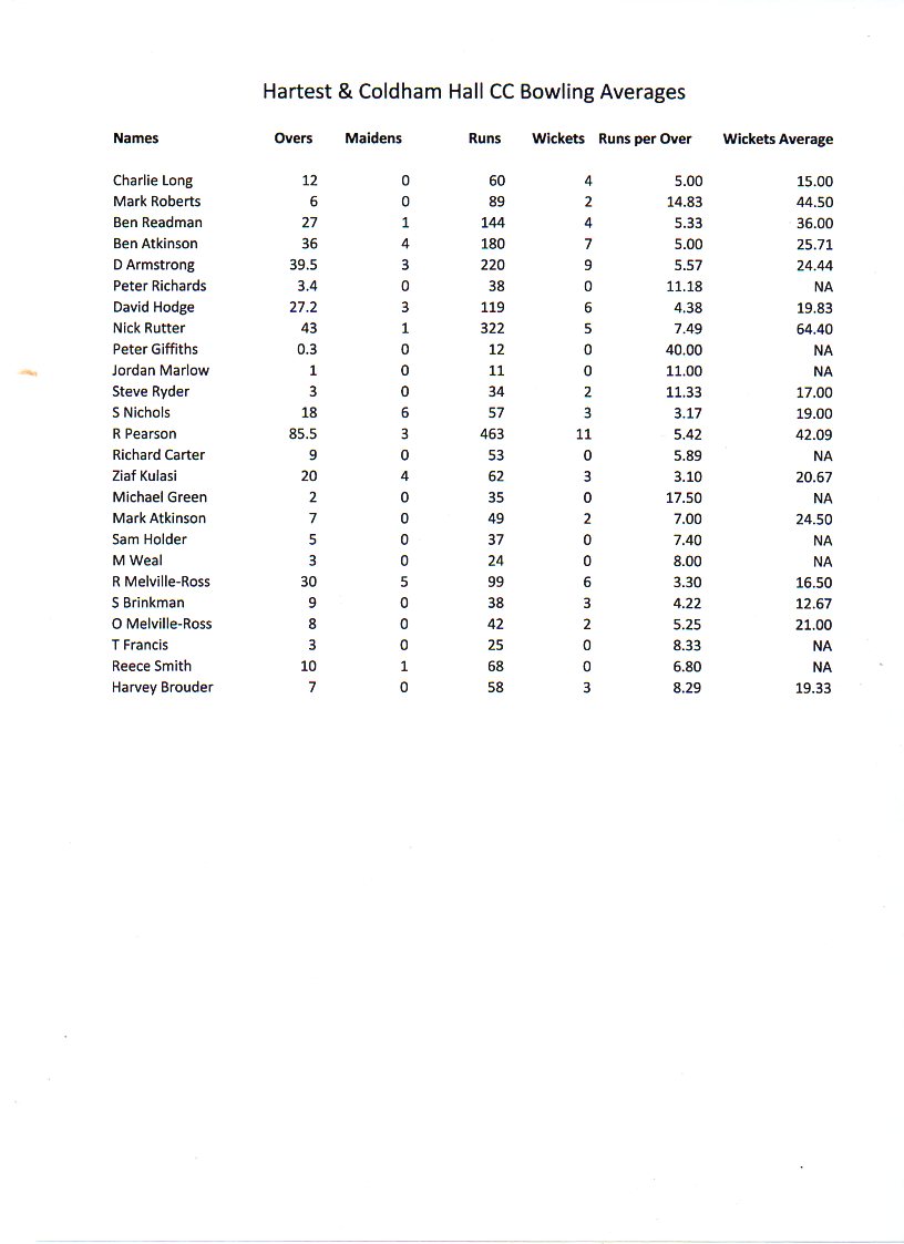 2017 Bowling Averages